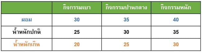 สูตรในการคำนวณ พลังงาน อย่างง่าย