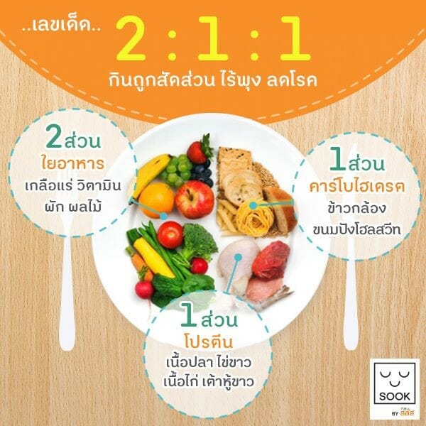 สูตรการกินอาหารแบบ 2 : 1 : 1 