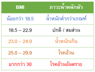 ตารางแสดงดัชนีมวลกาย (BMI)