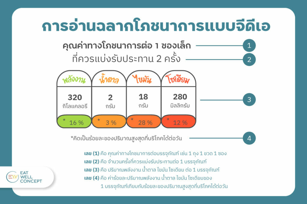 ฉลากโภชนาการแบบจีดีเอ และวิธีการอ่านฉลากโภชนาการ