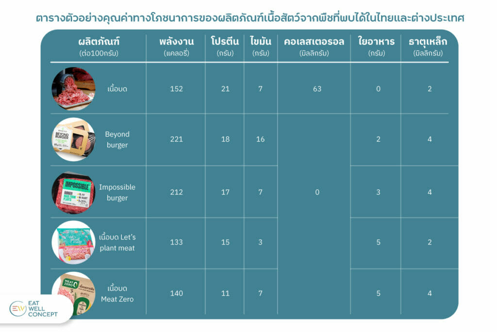 ตารางคุณค่าทางโภชนาการของผลิตภัณฑ์ เนื้อสัตว์จากพืช ในท้องตลาด