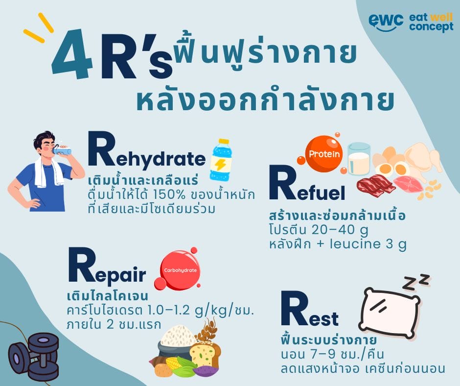 4Rs recovery- ฟื้นฟูร่างกายหลังออกกำลังกาย-EWC